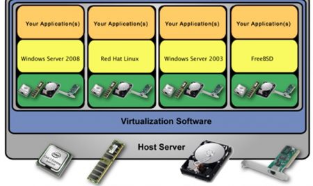 Understanding Virtualization